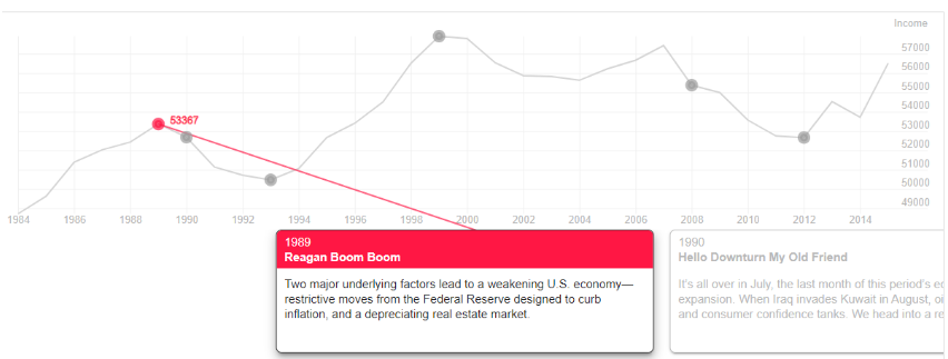 An example StoryLine of the United States economy