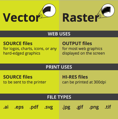 Summarizes Vector and Raster image characteristics.