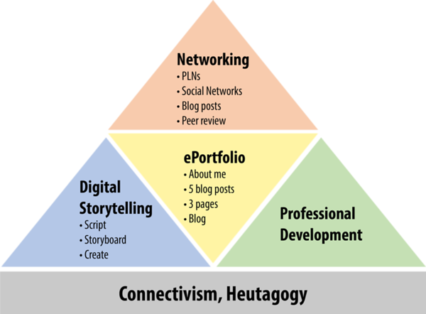 conceptual framework indicating The theoretical foundations of the course are based upon Connectivist and Heutagogical learning theories. Further, the course is structured into four key components: ePortfolio (EP), Networking (PLN), Digital Storytelling (DS), and Professional development (PD).