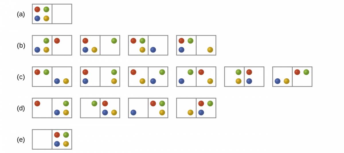 Five rows of diagrams that look like dominoes are shown and labeled a, b, c, d, and e. Row a has one “domino” that has four dots on the left side, red, green, blue and yellow in a clockwise pattern from the top left, and no dots on the right. Row b has four “dominos,” each with three dots on the left and one dot on the right. The first shows a “domino” with green, yellow and blue on the left and red on the right. The second “domino” has yellow, blue and red on the left and green on the right. The third “domino” has red, green and yellow on the left and blue on the right while the fourth has red, green and blue on the left and yellow on the right. Row c has six “dominos”, each with two dots on either side. The first has a red and green on the left and a blue and yellow on the right. The second has a red and blue on the left and a green and yellow on the right while the third has a yellow and red on the left and a green and blue on the right. The fourth has a green and blue on the left and a red and yellow on the right. The fifth has a green and yellow on the left and a red and blue on the right. The sixth has a blue and yellow on the left and a green and red on the right. Row d has four “dominos,” each with one dot on the left and three on the right. The first “domino” has red on the left and a blue, green and yellow on the right. The second has a green on the left and a red, yellow and blue on the right. The third has a blue on the left and a red, green and yellow on the right. The fourth has a yellow on the left and a red, green and blue on the right. Row e has 1 “domino” with no dots on the left and four dots on the right that are red, green, blue and yellow.