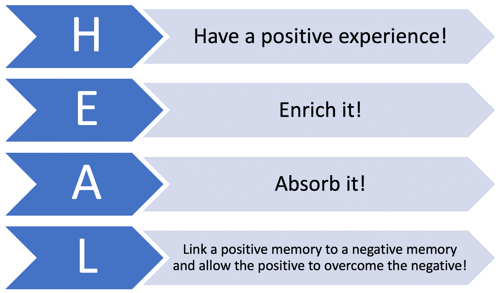 This image describes the parts of the acronym HEAL. H stands for "Have a positive experience!" E stands for "Enrich it!" A stands for "Absorb it!" and L stands for "Link a positive memory to a negative one and allow the positive to overcome the negative!"