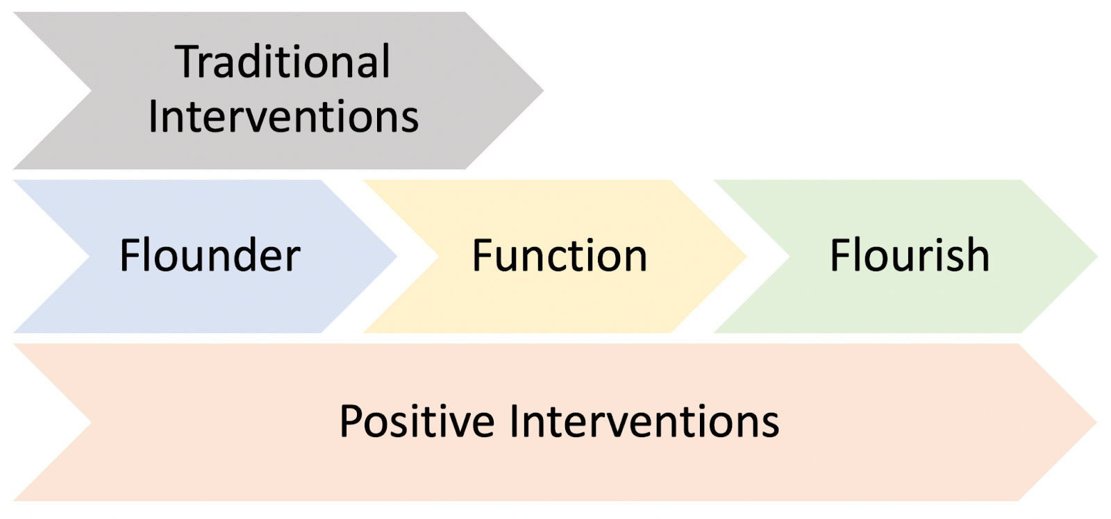 Positive Interventions Model. While traditional interventions help students to function when floundering, positive interventions help students to function and thrive. 