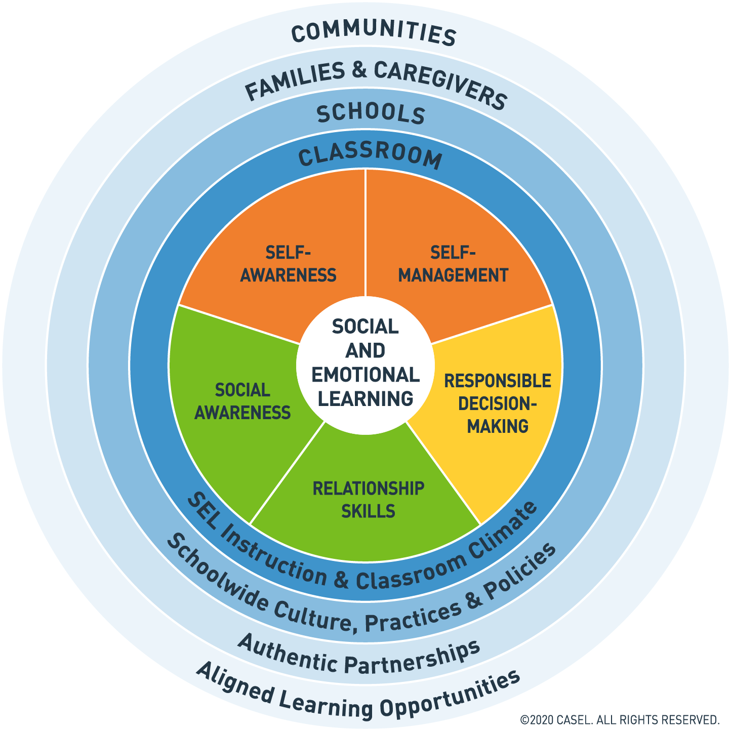 The CASEL framework shows that the five principles of social and emotional learning(SEL). These include: self-awareness, self-management, social awareness, relationship skills and responsible decision-making. Communities, caregivers, schools and classrooms work together to achieve these indicators through SEL instruction and classroom climate, schoolwide culture, practices and policies, authentic partnerships, and aligned learning opportunities.