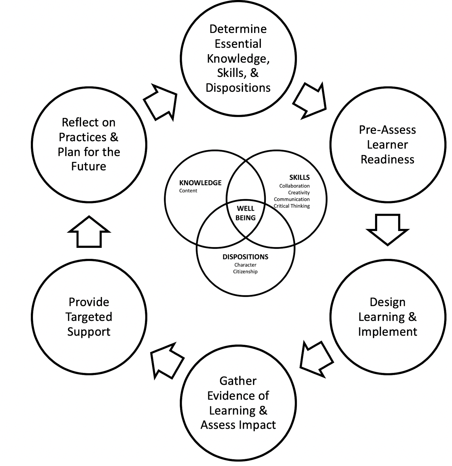 PLC process model centered on skills, knowledge and dispositions.