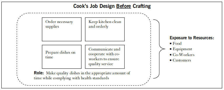 This image is a model of a job crafting activity created by a cook. 