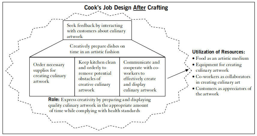 Example of design crafting by a chef