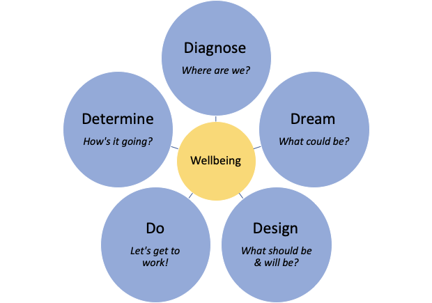 This is a bubble map showing the five principles of appreciative inquiry. 