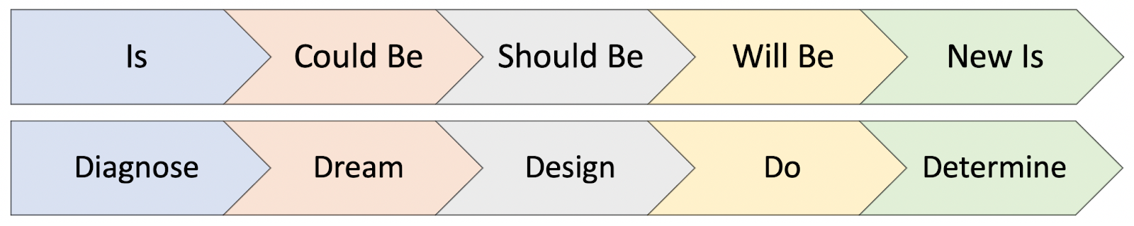 This image is a model with two parallel arrows. The top arrow shows guiding words for the steps of appreciative inquiry as follows: "Is", "Could Be", "Should Be", "Will Be" and "New Is." The bottom arrow includes the steps of appreciative inquiry in order from "Diagnose", "Dream", "Design", "Do" and "Determine."