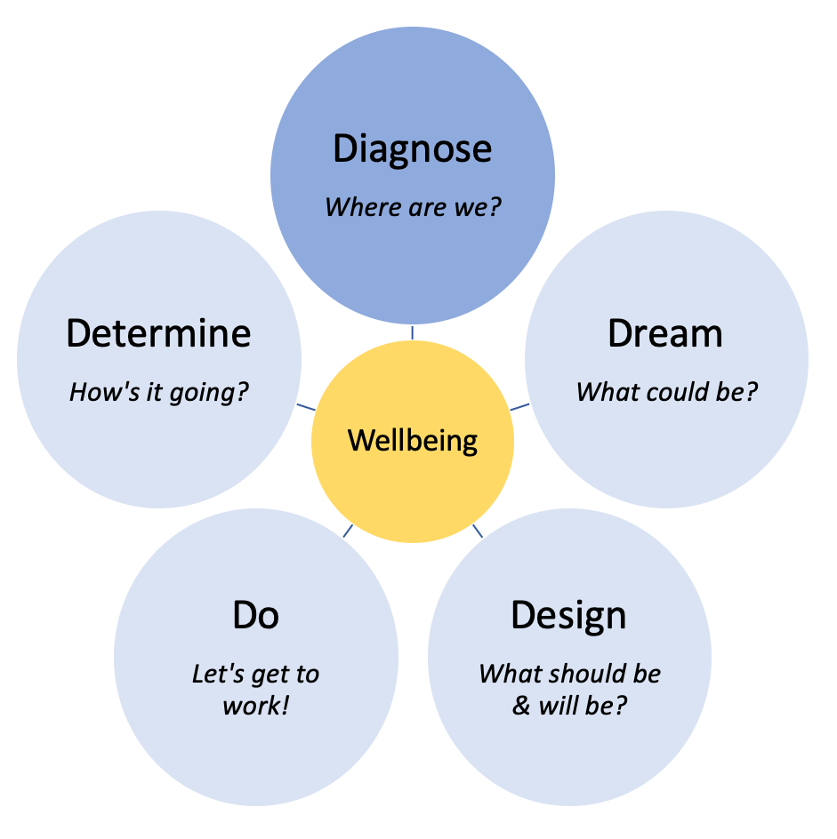 This is a bubble map showing the five principles of appreciative inquiry. 