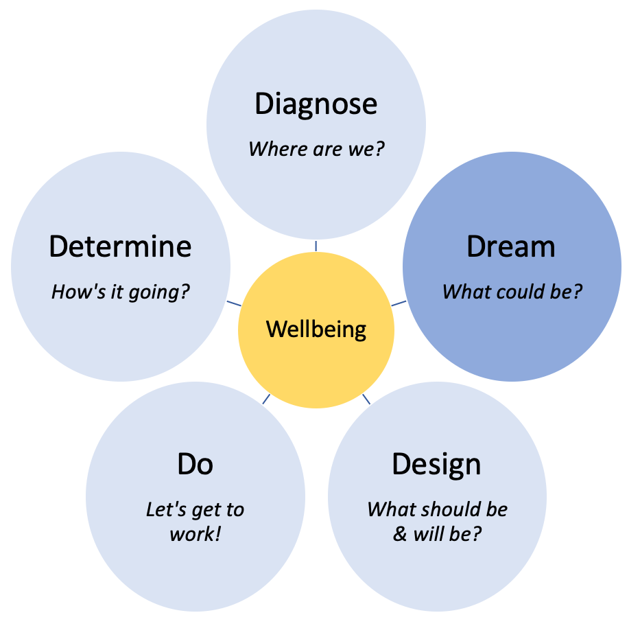 This is a bubble map showing the five principles of appreciative inquiry. 