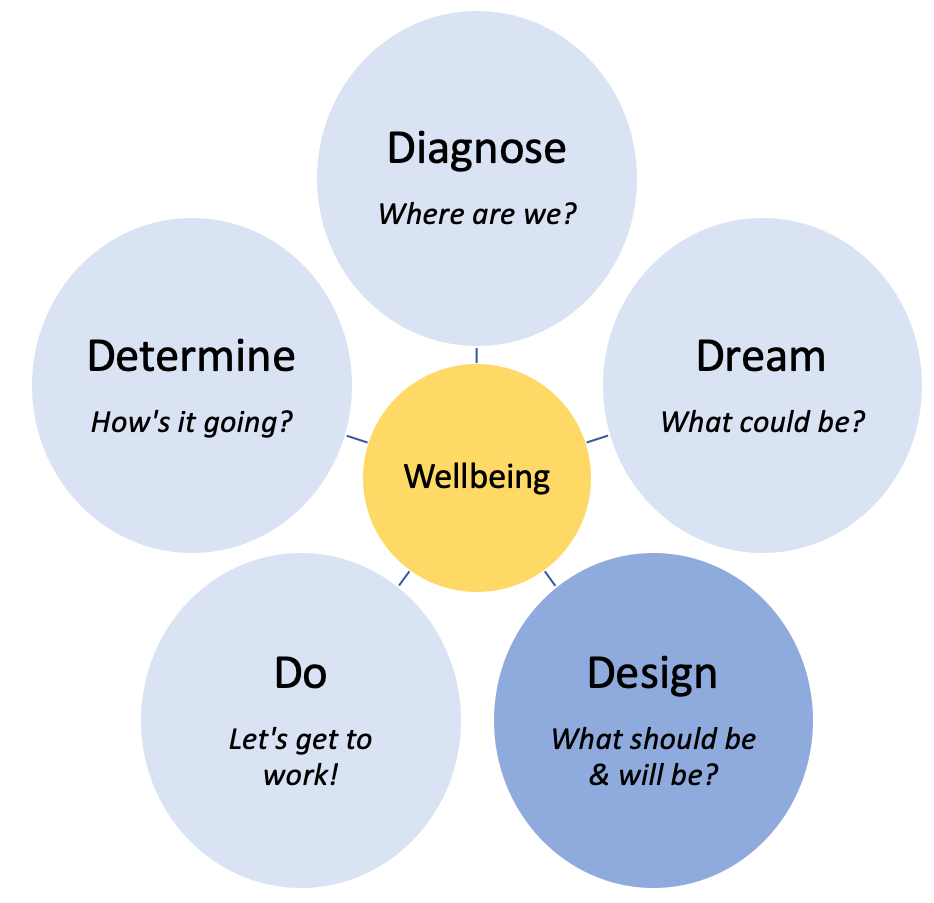 This is a bubble map showing the five principles of appreciative inquiry. 