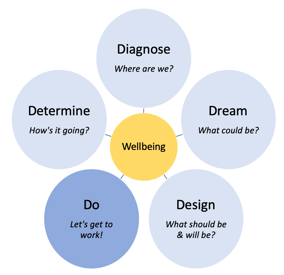 This is a bubble map showing the five principles of appreciative inquiry. 