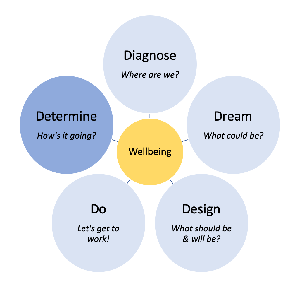 This is a bubble map showing the five principles of appreciative inquiry. 