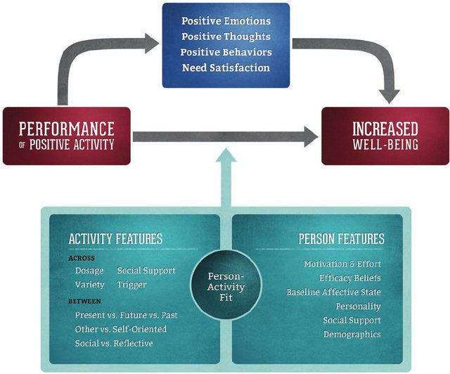 This flowchart illustrates the connection between positive activities and wellbeing. A red box with the words "Performance of Positive Activity" has arrows pointing to a blue box that says "Positive Emotions, Thoughts, Behaviors and Need Satisfaction." An arrow is also pointing from both of these boxes to a red box that says "increased well-being." An additional box includes activity and person features to be discussed in this section that contribute to choosing the right positive activities to improve wellbeing. 