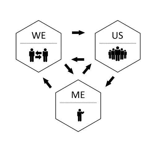 This flow chart shows arrows connecting between three hexagons, labeled "Me", "We" and "Us."