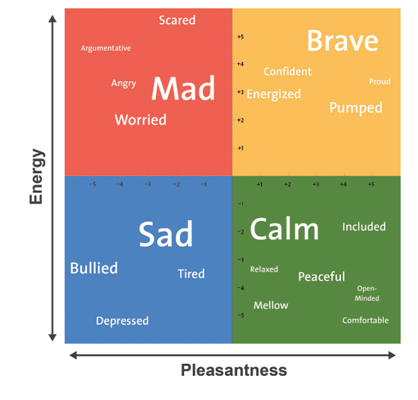 This image is a graph, with "energy" on the vertical axis and "pleasantness" on the horizontal axis. Within the graph are four emotion categories. "Mad" being high in energy but low pleasantness. "Brave" is also high energy, but low pleasantness. "Sad" is low energy and low pleasantness. "Calm" is low energy, but high pleasantness. 