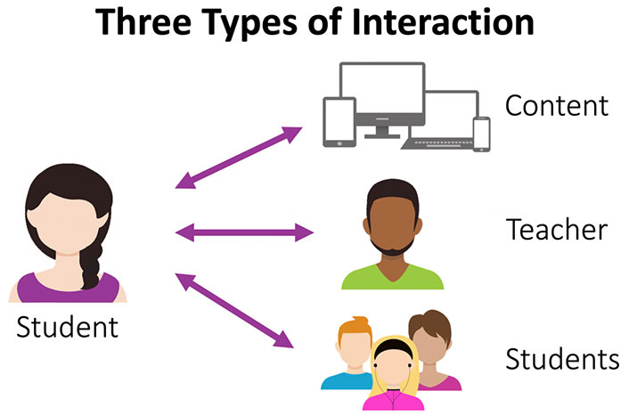 Student. 3 lines with arrows on both ends pointing from student to Content; Teacher; Students.