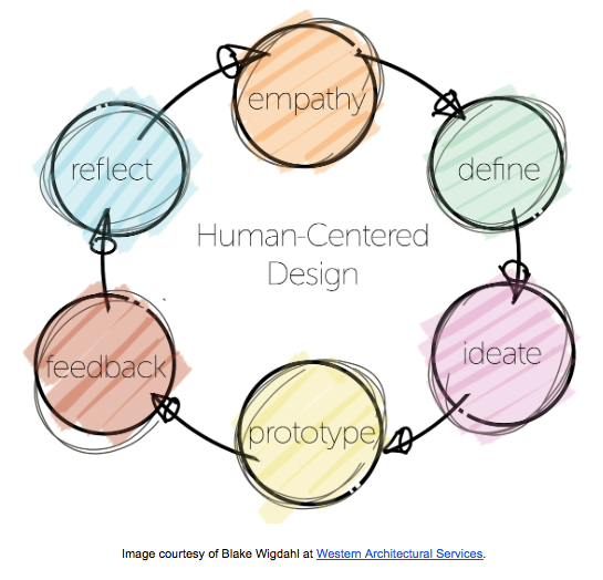 Reflection, interrogation, and design depcited as links in a chain.