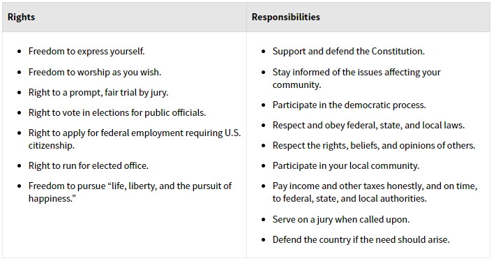 Table showcasing the Rights and Responsibilities of US Citizen