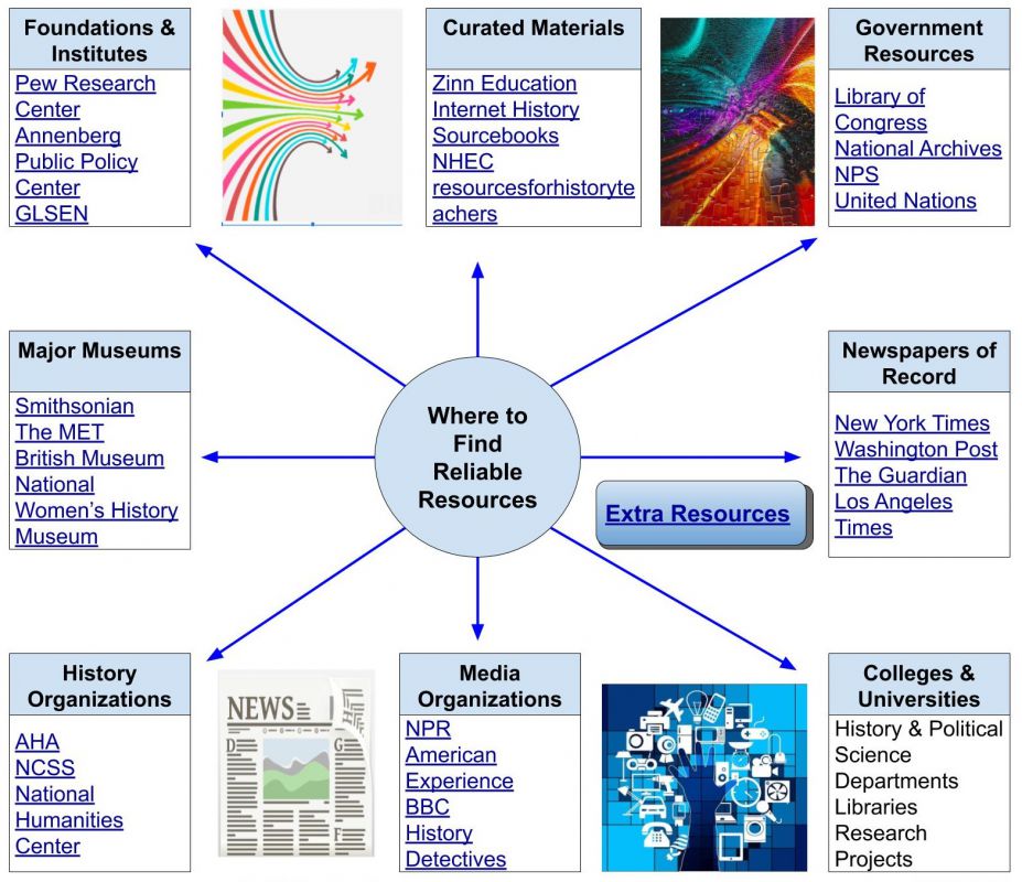 Where To Find Reliable Resources Infographic