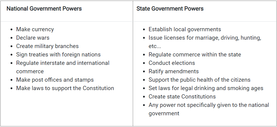 Table_6.1.1_National_and_State_Government_Powers.png