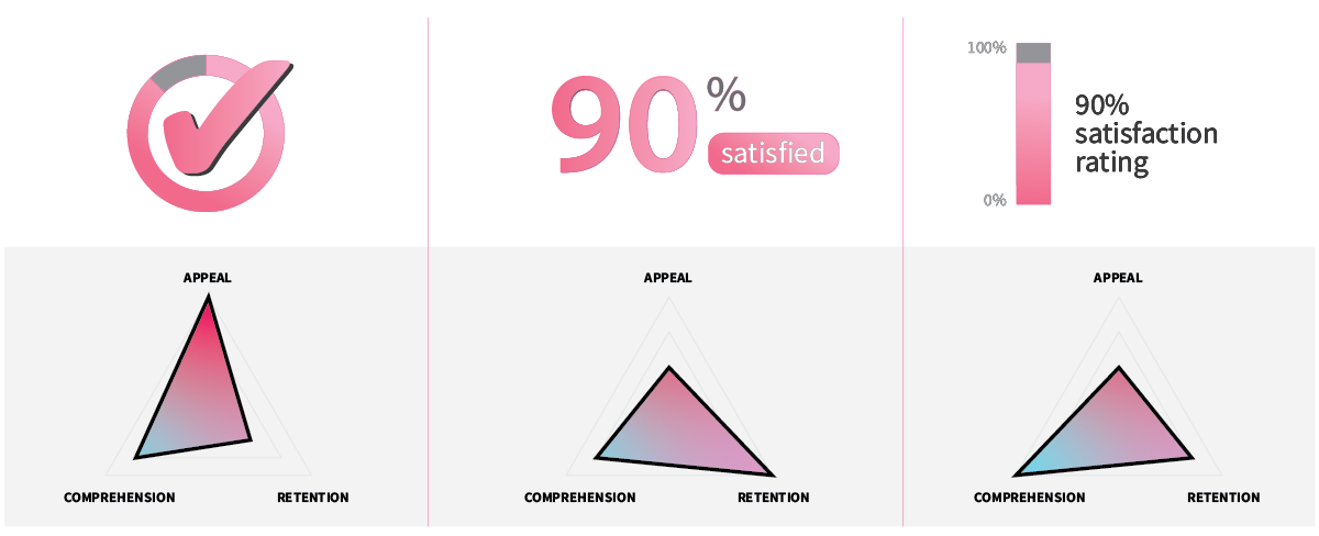 arc = appeal, comprehension, retention