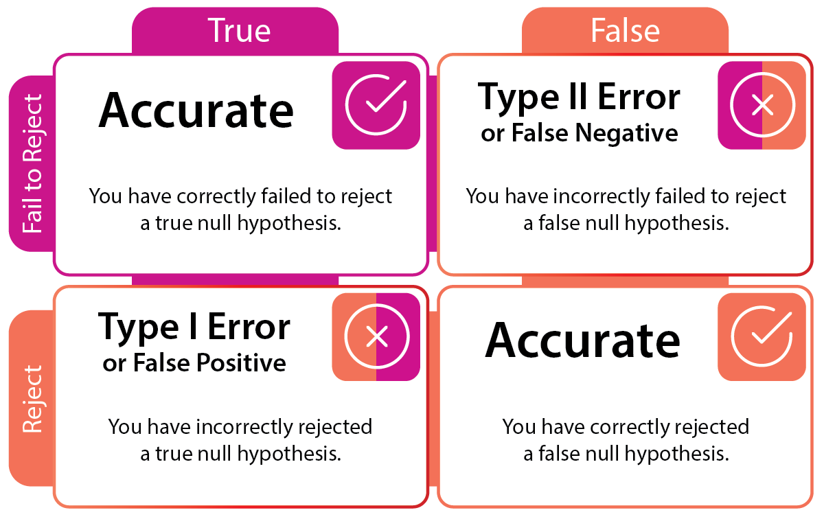 The two error types are represented