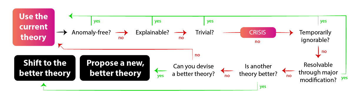 Kuhns crisis cycle