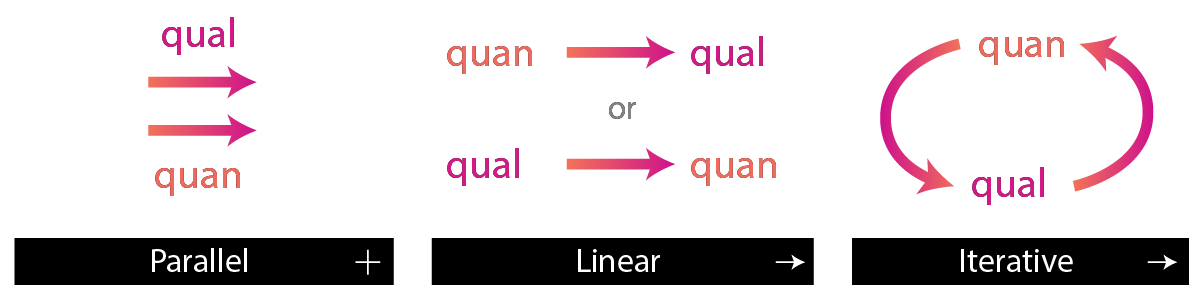 mixed methods temporal order