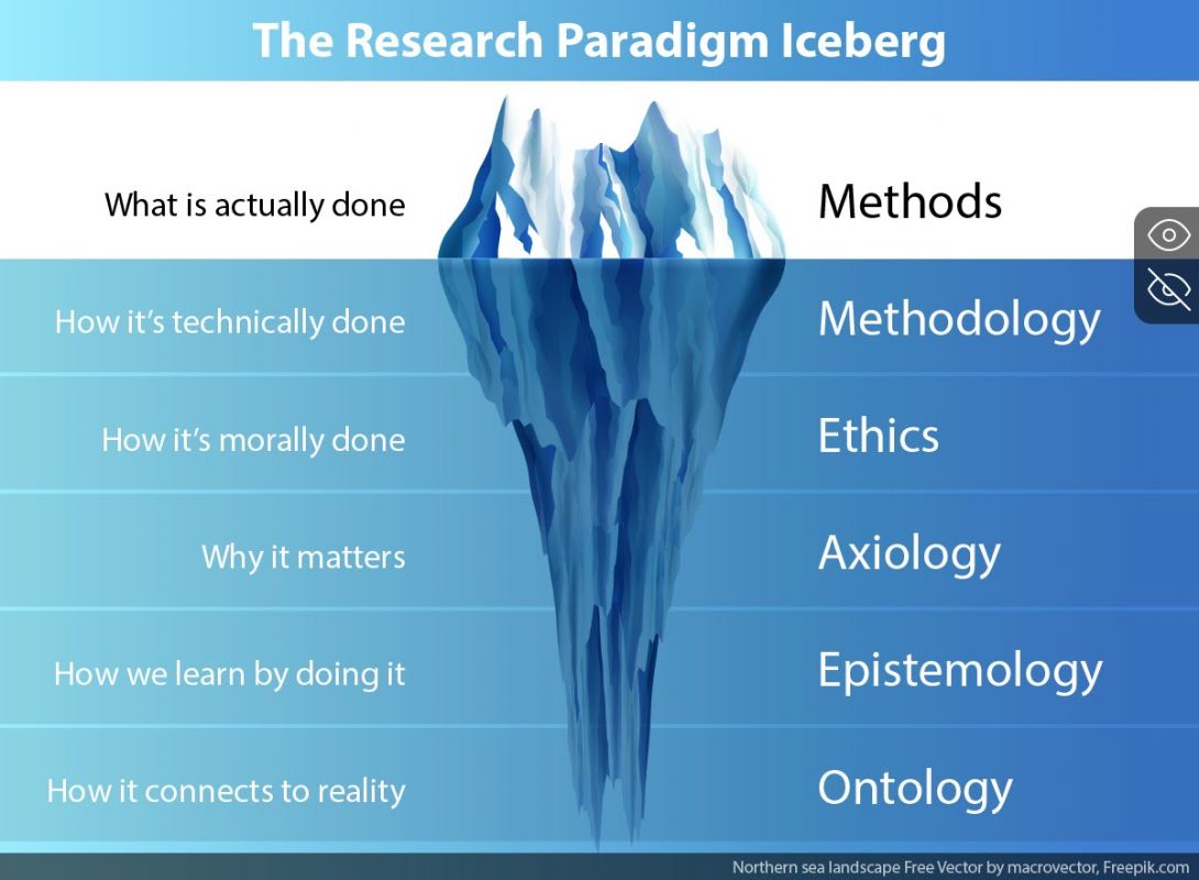 Paradigms represented as an iceberg