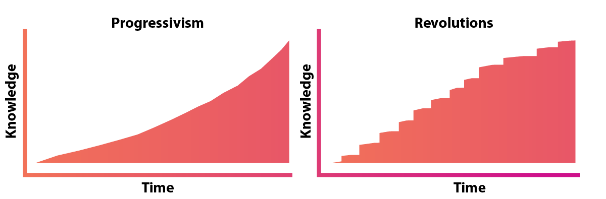 charts depicting progressivism and revolutions