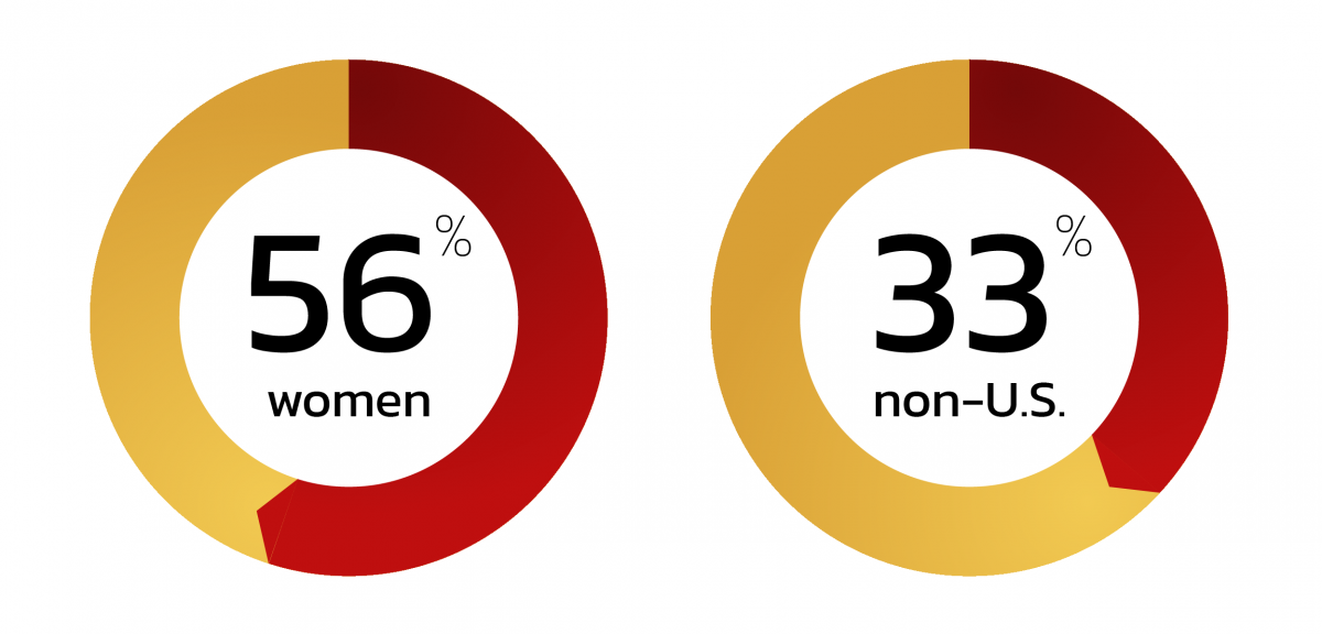 pie charts of representation