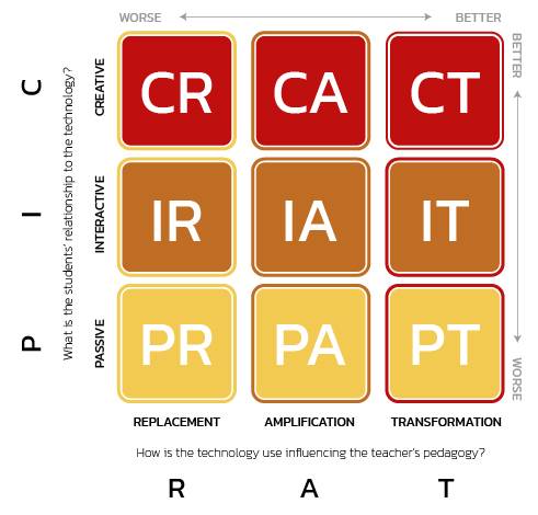 PICRAT framework