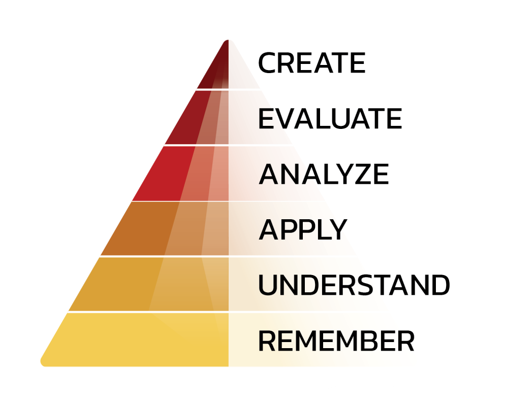 PICRAT and Blooms taxonomy