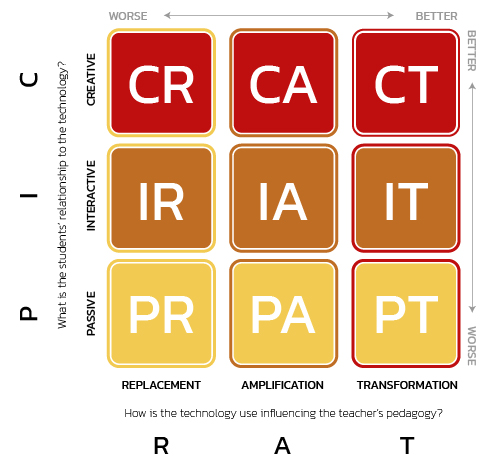 the PICRAT matrix