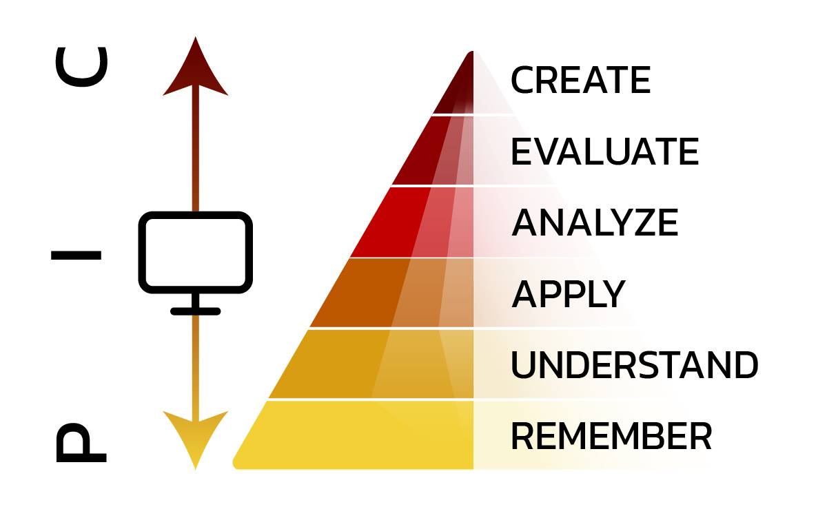 PIC as aligned to Bloom's taxonomy