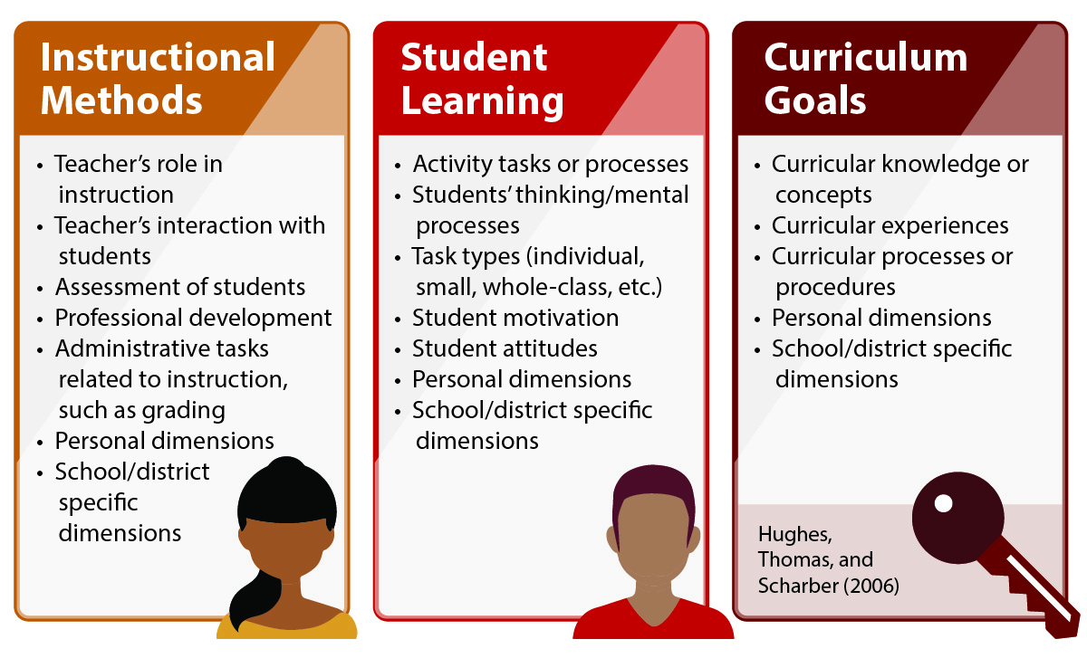 RAT impacts instructional methods, student learning, and curriculum goals