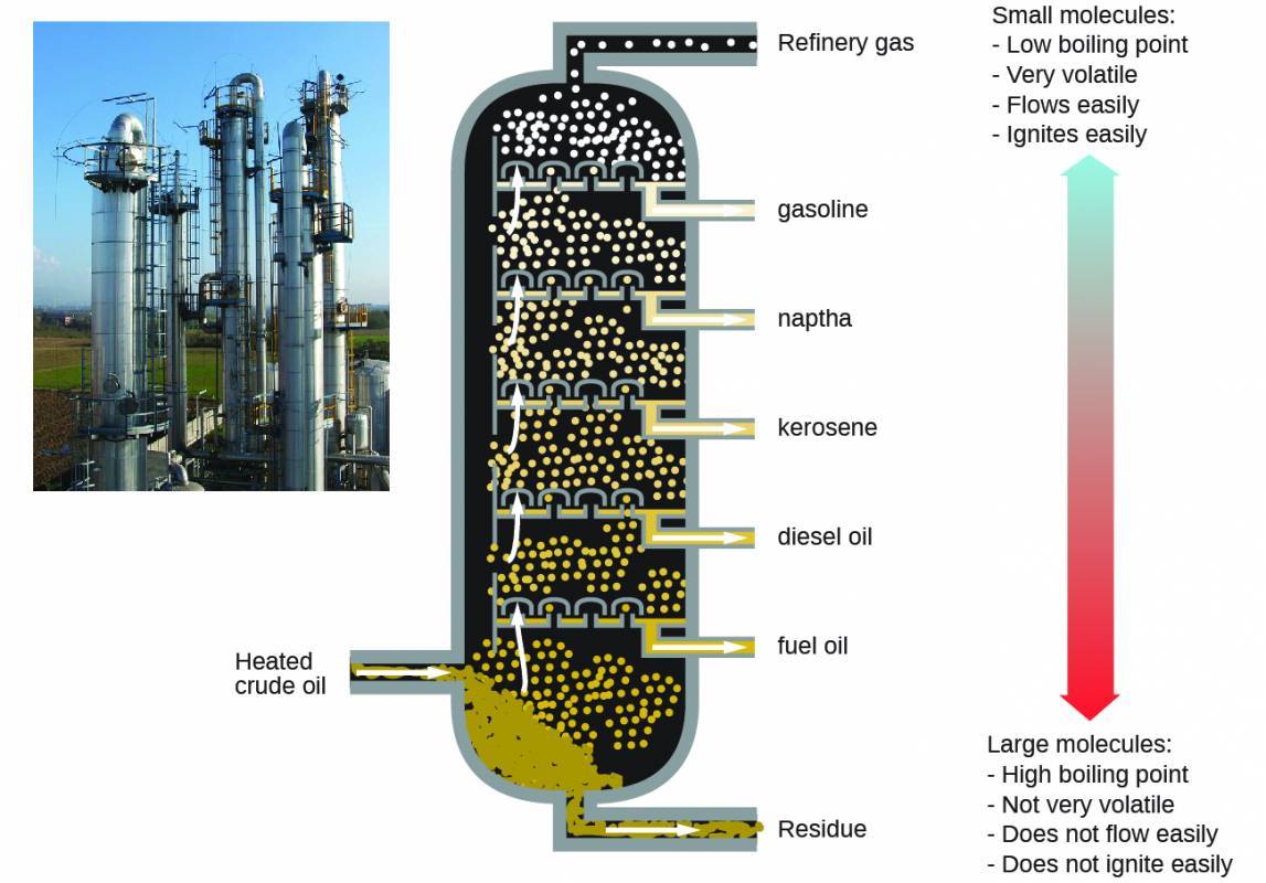 This figure contains a photo of a refinery, showing large columnar structures. A diagram of a fractional distillation column used in separating crude oil is also shown. Near the bottom of the column, an arrow pointing into the column shows a point of entry for heated crude oil. The column contains several layers at which different components are removed. At the very bottom, residue materials are removed as indicated by an arrow out of the column. At each successive level, different materials are removed proceeding from the bottom to the top of the column. The materials are fuel oil, followed by diesel oil, kerosene, naptha, gasoline, and refinery gas at the very top. To the right of the column diagram, a double sided arrow is shown that is blue at the top and gradually changes color to red moving downward. The blue top of the arrow is labeled, “small molecules: low boiling point, very volatile, flows easily, ignites easily.” The red bottom of the arrow is labeled, “large molecules: high boiling point, not very volatile, does not flow easily, does not ignite easily.”