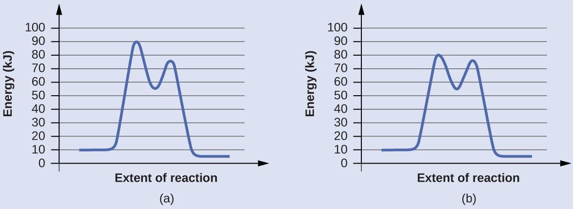 In this figure, two graphs are shown. The x-axes are labeled, “Extent of reaction,” and the y-axes are labeledc “Energy (k J).” The y-axes are marked off from 0 to 100 at intervals of 10. In a, a blue curve is shown. It begins with a horizontal segment at about 10. The curve then rises sharply near the middle to reach a maximum of about 91, then sharply falls to about 52, again rises sharply to about 73 and falls to another horizontal segment at about 5. In b, the curve begins and ends similarly, but the first peak reaches about 81, drops to about 55, then rises to about 77 before falling to the horizontal region at about 5.