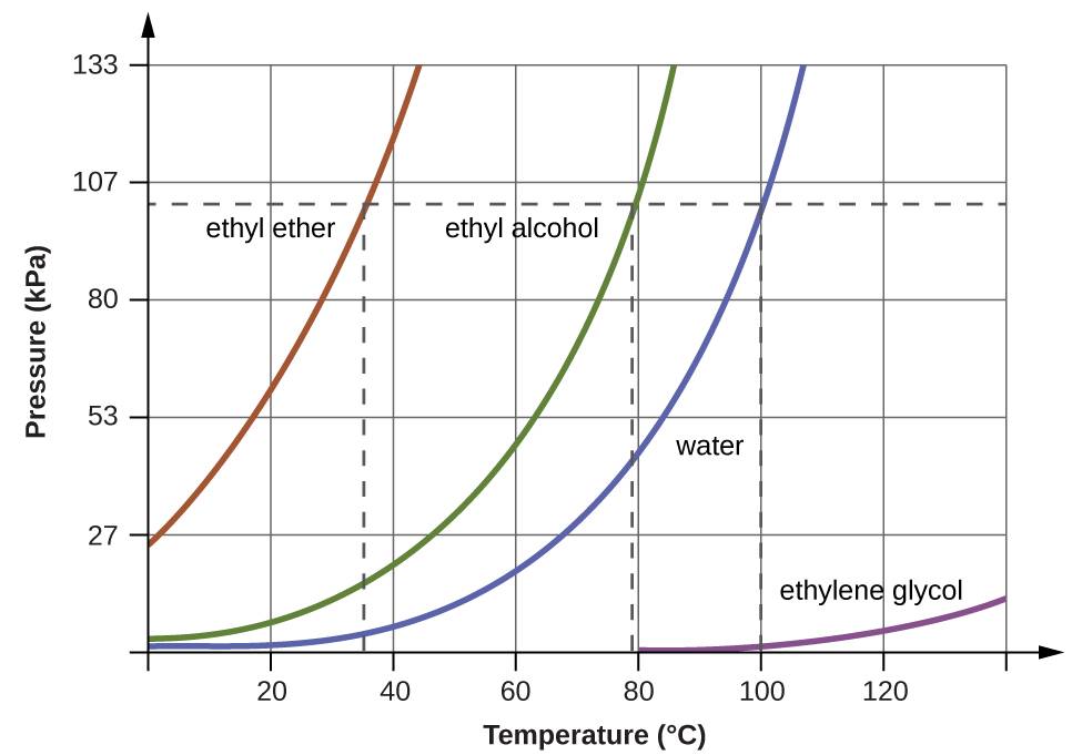 A graph is shown where the x-axis is labeled “Temperature ( degree sign, C )” and has values of 200 to 1000 in increments of 200 and the y-axis is labeled “Pressure ( k P a )” and has values of 20 to 120 in increments of 20. A horizontal dotted line extends across the graph at point 780 on the y-axis while three vertical dotted lines extend from points 35, 78, and 100 to meet the horizontal dotted line. Four lines are graphed. The first line, labeled “ethyl ether,” begins at the point “0 , 200” and extends in a slight curve to point “45, 1000” while the second line, labeled “ethanol”, extends from point “0, 20” to point “88, 1000” in a more extreme curve. The third line, labeled “water,” begins at the point “0, 0” and extends in a curve to point “108, 1000” while the fourth line, labeled “ethylene glycol,” extends from point “80, 0” to point “140, 100” in a very shallow curve.