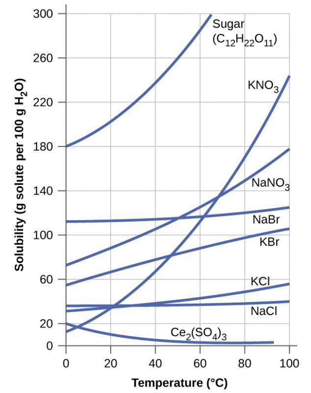 This shows a graph of the solubility of sugar C subscript 12 H subscript 22 O subscript 11, K N O subscript 3, N a N O subscript 3, N a B r, K B r, N a subscript 2 S O subscript 4, K C l, and C e subscript 2 left parenthesis S O subscript 4 right parenthesis subscript 3 in g solute per 100 g H subscript 2 O at temperatures ranging from 0 degrees Celsius to 100 degrees Celsius. At 0 degrees Celsius, solubilities are approximately 180 for sugar C subscript 12 H subscript 22 O subscript 11, 115 for K N O subscript 3, 75 for N a N O subscript 3, 115 for N a B r, 55 for K B r, 7 for N a subscript 2 S O subscript 4, 25 for K C l, and 20 for C e subscript 2 left parenthesis S O subscript 4 right parenthesis subscript 3. At 0 degrees Celsius, solubilities are approximately 180 for sugar C subscript 12 H subscript 22 O subscript 11, 115 for K N O subscript 3, 75 for N a N O subscript 3, 115 for N a B r, 55 for K B r, 7 for N a subscript 2 S O subscript 4, 25 for K C l, and 20 for C e subscript 2 left parenthesis S O subscript 4 right parenthesis subscript 3. At 100 degrees Celsius, sugar C subscript 12 H subscript 22 O subscript 11 has exceeded the upper limit of solubility indicated on the graph, 240 for K N O subscript 3, 178 for N a N O subscript 3, 123 for N a B r, 105 for K B r, 52 for N a subscript 2 S O subscript 4, 58 for K C l, and the graph for C e subscript 2 left parenthesis S O subscript 4 right parenthesis subscript 3 stops at about 92 degrees Celsius where the solubility is nearly zero. The graph for N a subscript 2 S O subscript 4 is shown in red. All others substances are shown in blue. The solubility of this substance increases until about 30 degrees Celsius and declines beyond that point with increasing temperature.