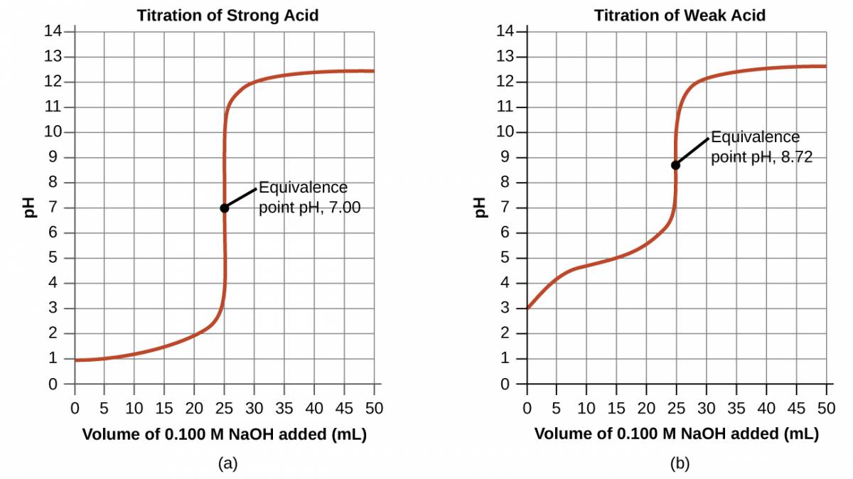 Two graphs are shown. The first graph on the left is titled “Titration of Weak Acid.” The horizontal axis is labeled “Volume of 0.100 M N a O H added (m L).” Markings and vertical gridlines are provided every 5 units from 0 to 50. The vertical axis is labeled “p H” and is marked every 1 unis beginning at 0 extending to 14. A red curve is drawn on the graph which increases steadily from the point (0, 3) up to about (20, 5.5) after which the graph has a vertical section from (25, 7) up to (25, 11). The graph then levels off to a value of about 12.5 from about 40 m L up to 50 m L. The midpoint of the vertical segment of the curve is labeled “Equivalence point p H, 8.72.” The second graph on the right is titled “Titration of Strong Acid.” The horizontal axis is labeled “Volume of 0.100 M N a O H added (m L).” Markings and vertical gridlines are provided every 5 units from 0 to 50. The vertical axis is labeled “p H” and is marked every 1 units beginning at 0 extending to 14. A red curve is drawn on the graph which increases gradually from the point (0, 1) up to about (22.5, 2.2) after which the graph has a vertical section from (25, 4) up to nearly (25, 11). The graph then levels off to a value of about 12.4 from about 40 m L up to 50 m L. The midpoint of the vertical segment of the curve is labeled “Equivalence point p H, 7.00.”