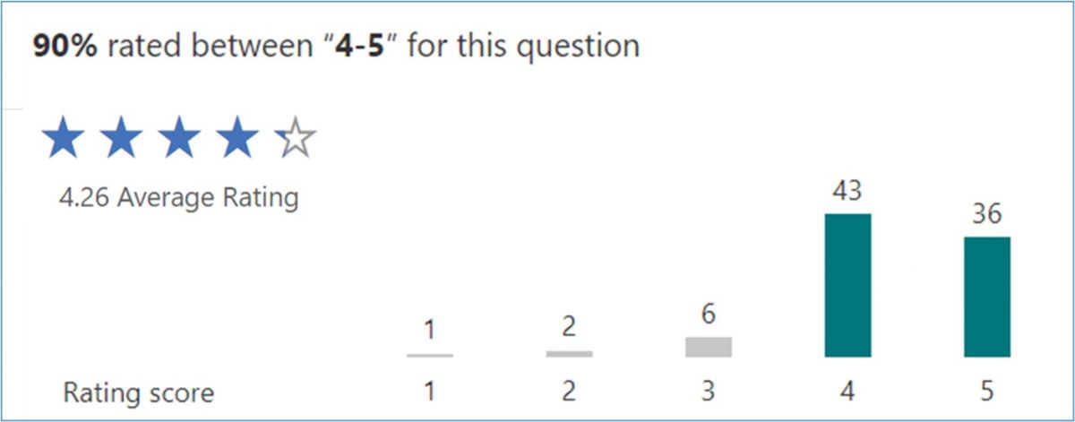 Figure 2. Student survey response to Q5