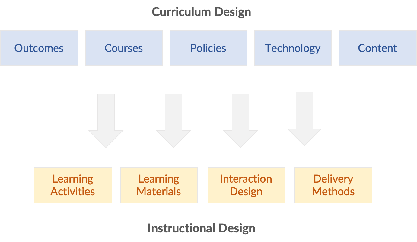 Image showing the elements of curriculum design vs. instructional design.