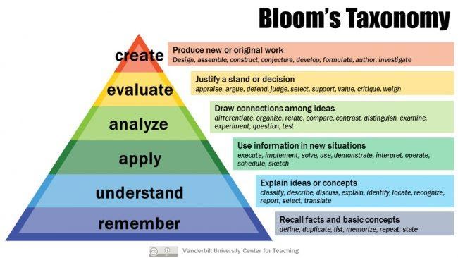 Bloom's Taxonomy Triangle