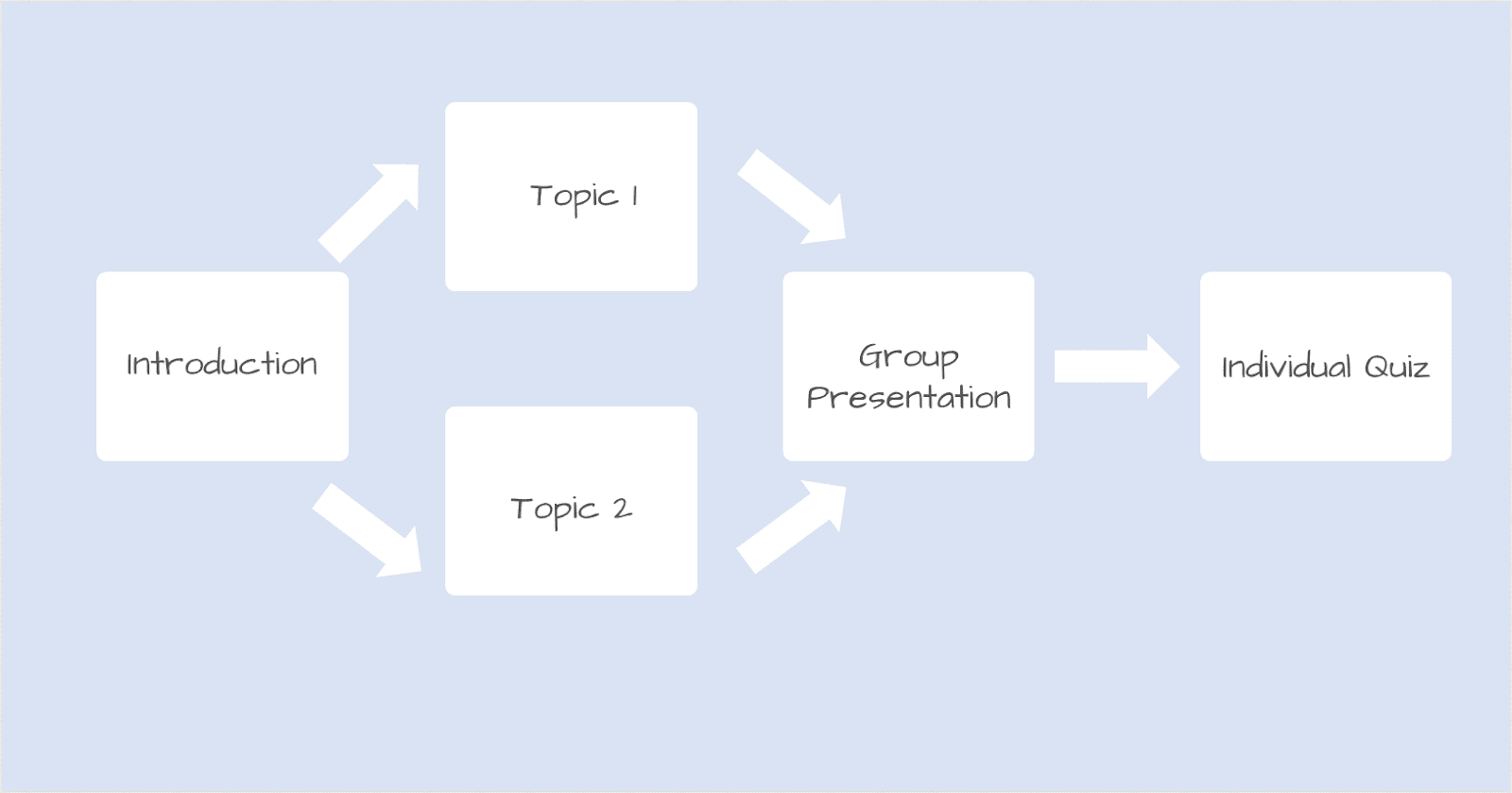 Diagram of an example blueprint curriculum.