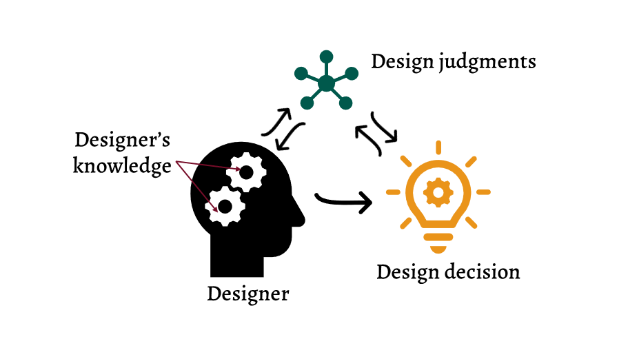 Image showing the relationship between designer, decisions, and judgements.