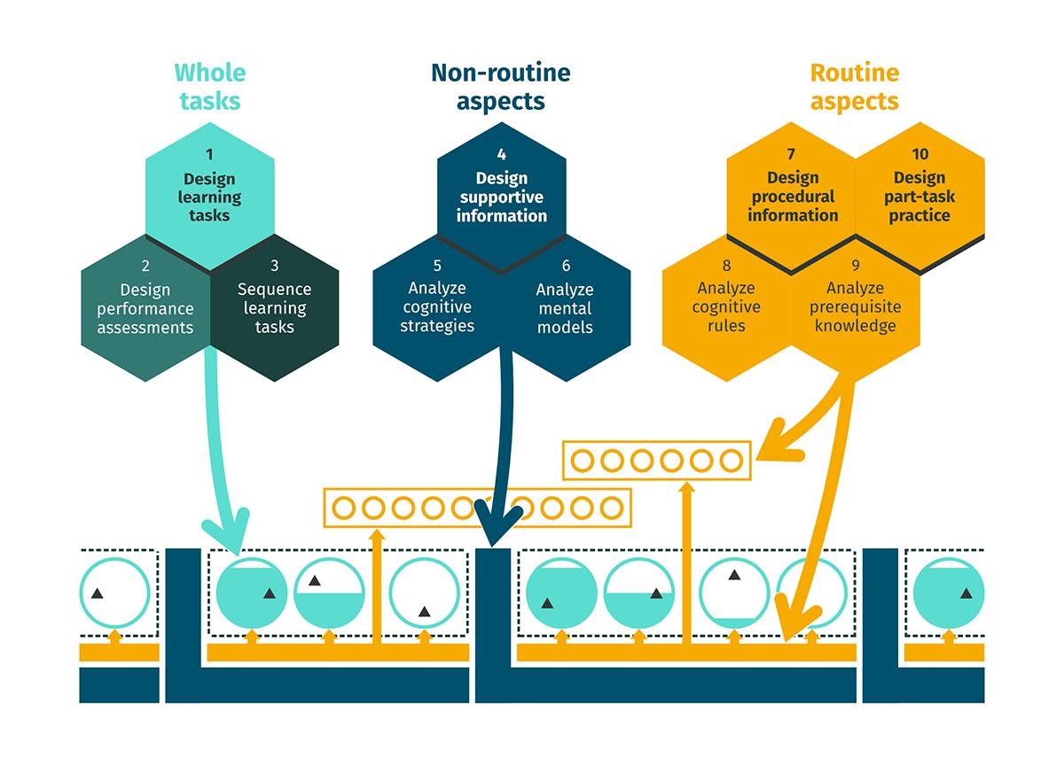 Infographic of the ten steps of the Four Component Instructional Design Model.