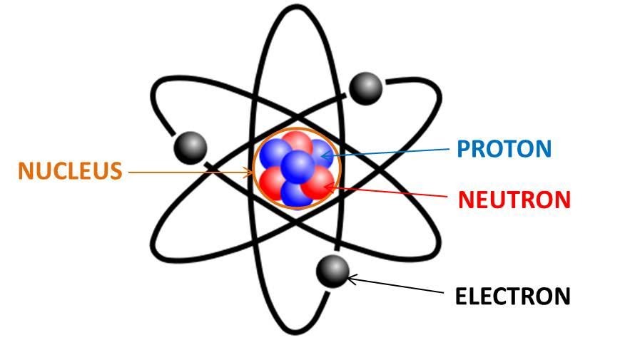 Fig 1 - "Components of an atom - nucleus, proton, neutron, and electron"