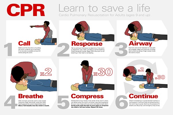  Fig 2 - "Steps for adult CPR - call, response, airway, breathe, compress, and continue"